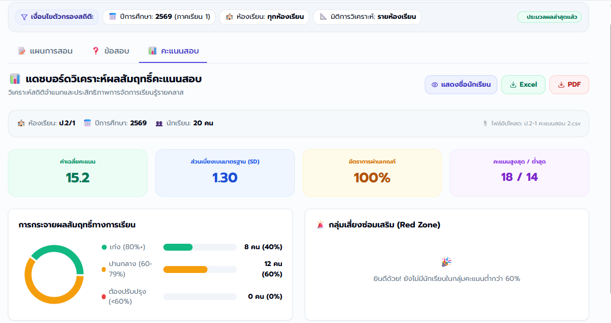 แดชบอร์ดผลสัมฤทธิ์ — ค่าเฉลี่ย SD และกลุ่มเสี่ยง Red Zone